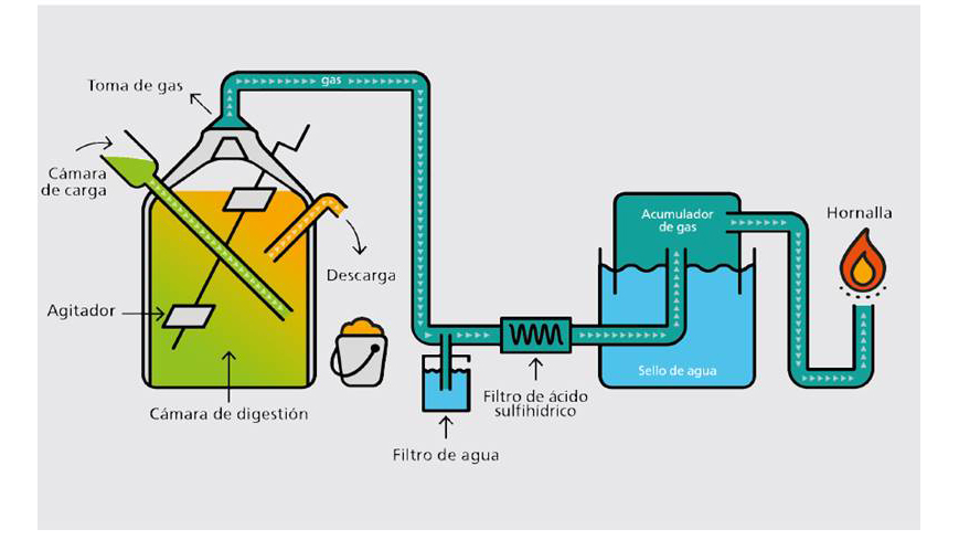 Generacion de biogas