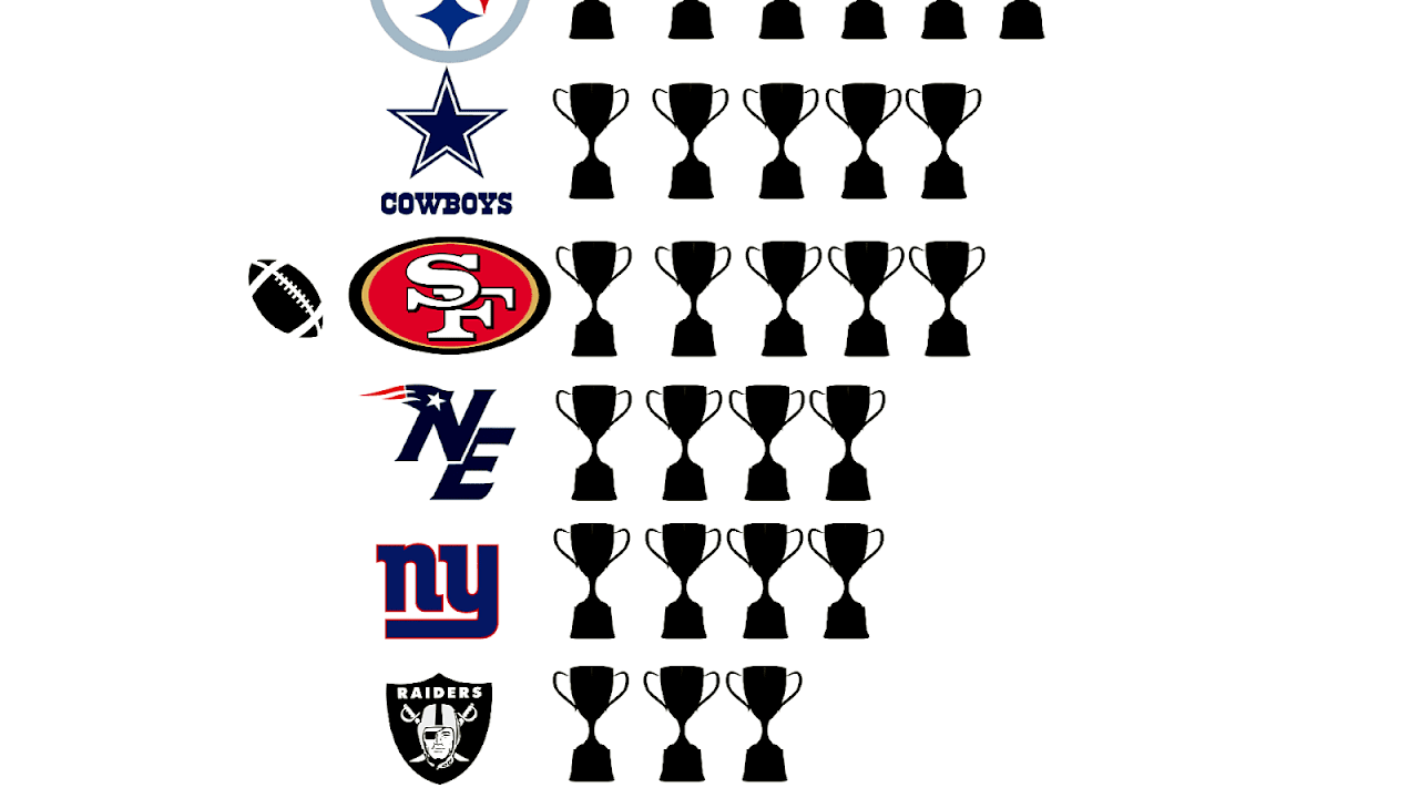 Nfl Teams Super Bowl Records Team Choices