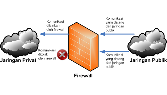 Firewall Pengertian Fungsi Jenis Dan Cara Kerjanya Fishertekno