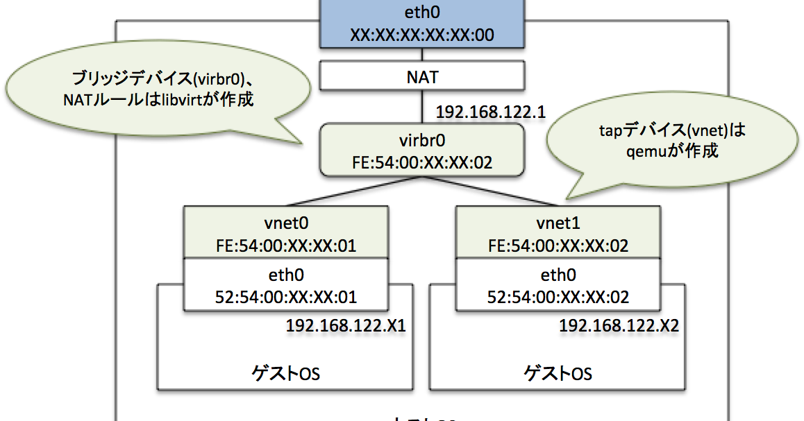 Debian GNU/LinuxのKVMでmacvtapを使用する Keep It Simple, Stupid