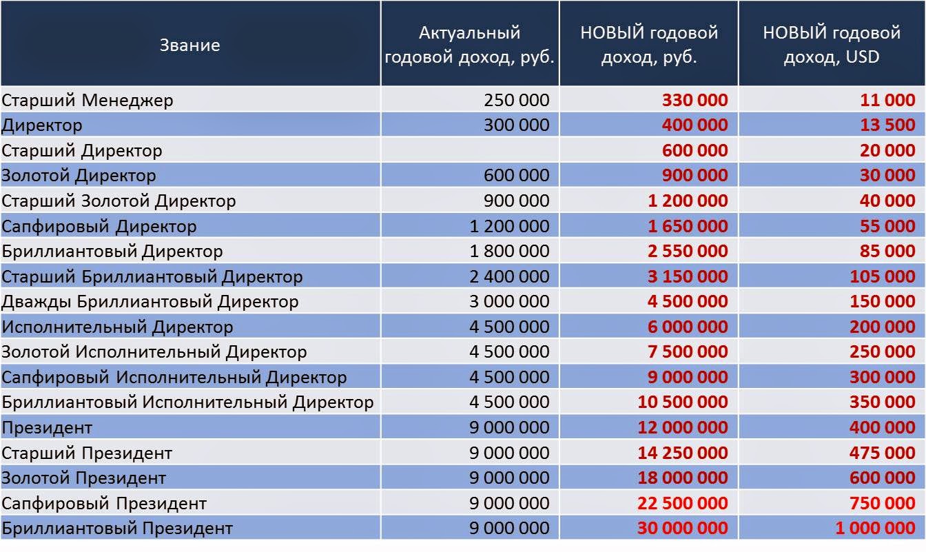 маркетинг план фаберлик. ранги лидеры. годовой доход. зарплата фаберлик. Archeage ранг.