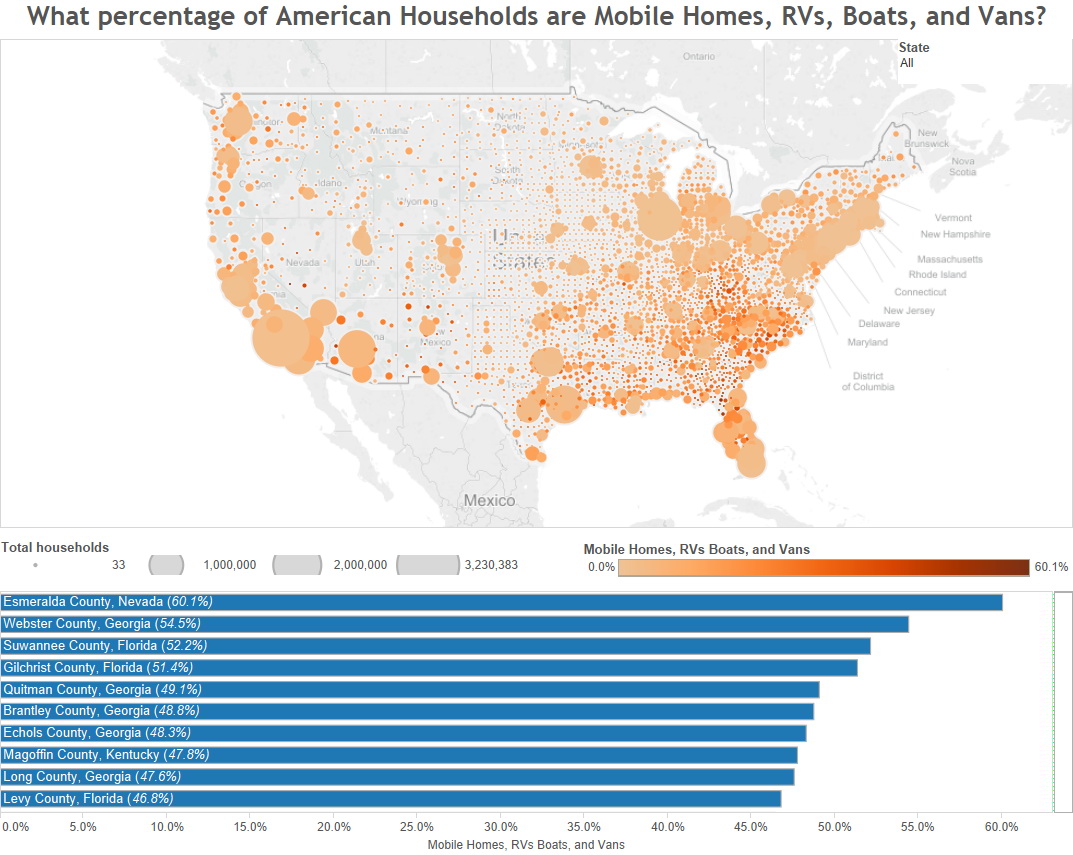 What percentage of American households are mobile homes, RVs, boats & vans?