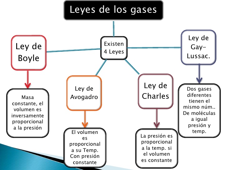LEYES DE LOS GASES