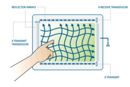 About Soft Tactile Sensors
