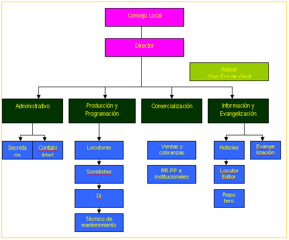 Organización linea STAFF - mmad2103