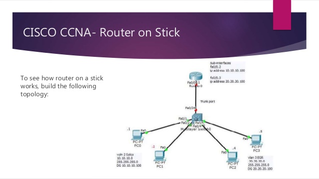 Router on a Stick топология. Router on a Stick топология Cisco. Метод «Router-on-a-Stick». Router in a Stick c 0. Router on a stick