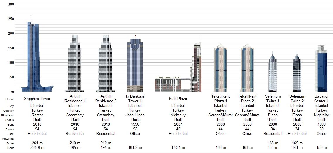 istanbul da kac tane gokdelen var en uzunu hangisi polat towers sehrin en uzun kacinci binasi iste istanbul un gokdelen ligi infografik