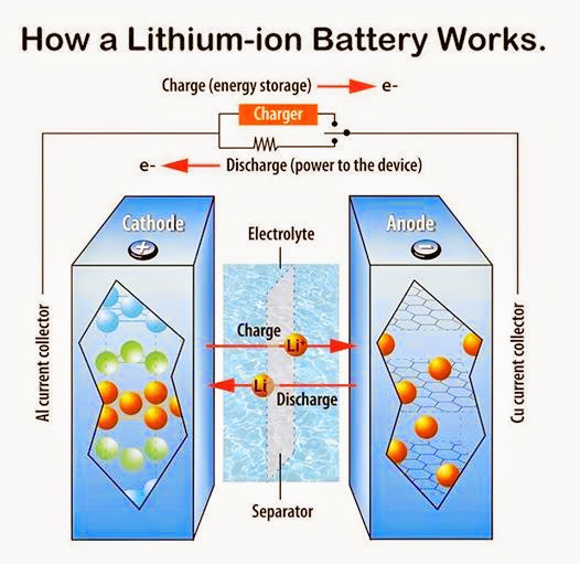 Electrical and Electronics Engineering This is how a Lithium Ion
