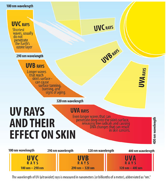 Inspiring Healthier Lives: The Dangers of Tanning Beds