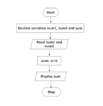 Pseudo Code, Algorithm, Flow Chart and Programing