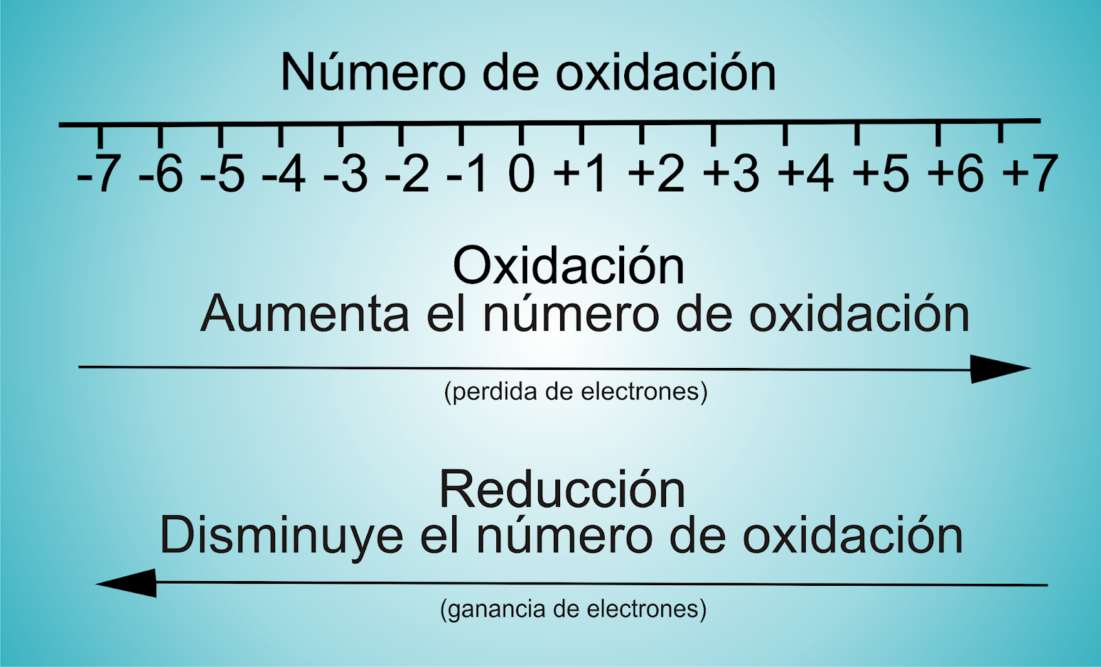 2.2.5 NÚMERO DE OXIDACIÓN - Ángeles Pava-Química
