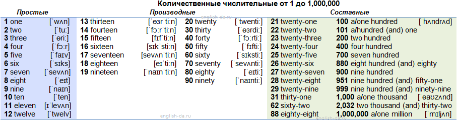 Английский алфавит с транскрипцией таблица времен с