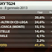 Elezioni 2013 il sondaggio elettorale SKY TG24 di oggi 8 gennaio