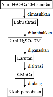 diagram alir titrasi redoks diagram alir titrasi redoks