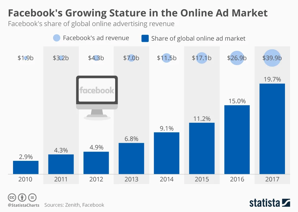 Facebook's Growing Stature in the Online Ad Market