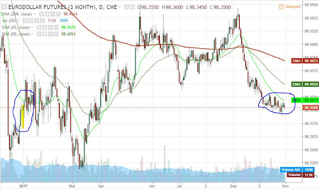 Source: TradingView, Eurodollar Jun18, daily