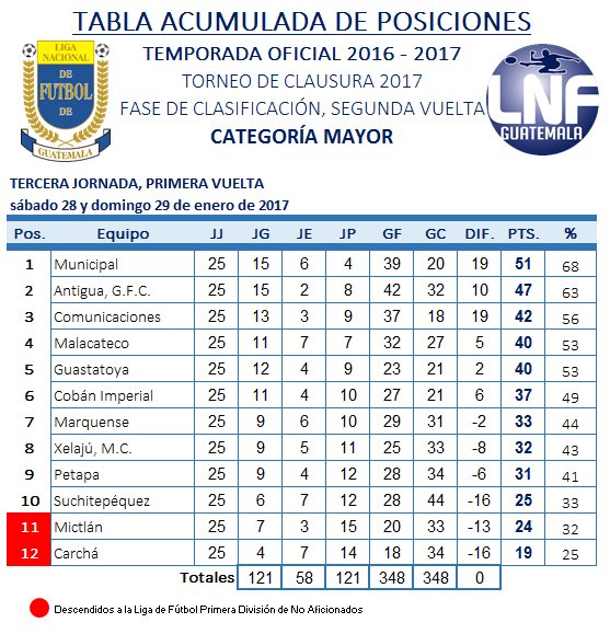 Tabla Acumulada Liga Nacional Futbol Guatemala