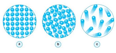 Perbedaan Zat Padat, Cair dan Gas - Pelajaran Sekolah Umum
