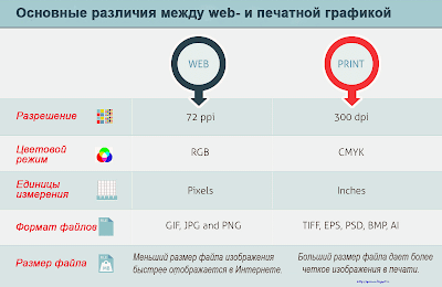 Различия между web и печатной графикой