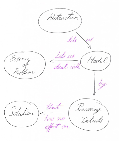 Basics of Abstraction | ood