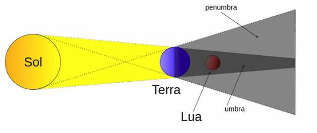Diferença de eclipse lunar total e eclipse lunar penumbral