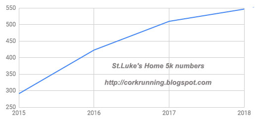 St Lukes Chart
