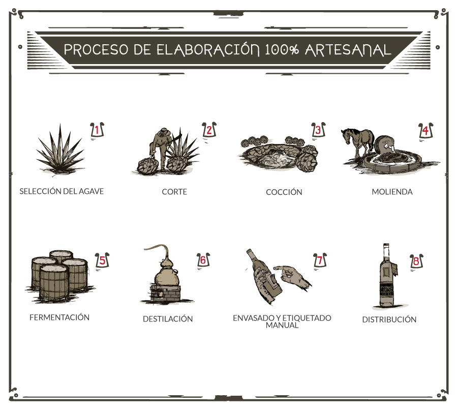 Lista 98+ Foto Proceso De Elaboracion Del Mezcal Artesanal En Oaxaca ...