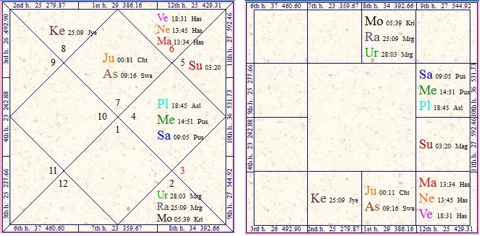 Narayana Murthy Birth Chart