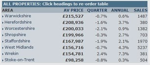 英國不動產-中部地區房價指數