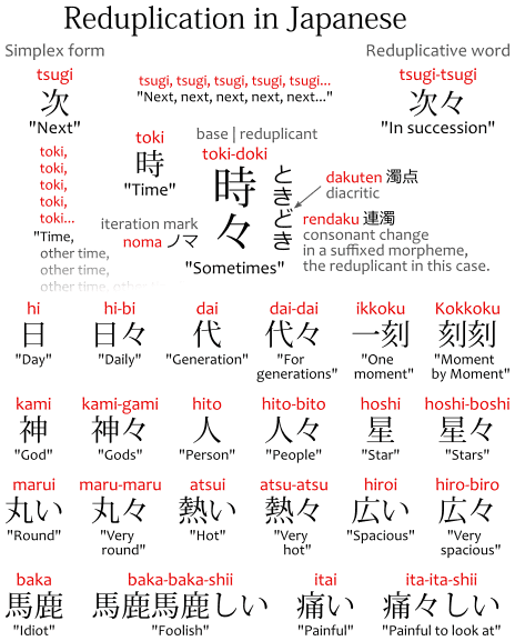 Reduplication in Japanese: diagram identifying simplex forms, reduplicative words, their base and reduplicant, the iterative mark noma ノマ, dakuten 濁点 diacritics, and rendaku 連濁 consonant changes in a suffixed morphemes, the reduplicant in this case. Examples include: tsugi 次, "next"; tsugitsugi 次々, "in succession"; toki 時, "time"; tokidoki 時々, "sometimes"; hi 日, "day"; hibi 日々, "daily"; dai 代, "generation"; daidai 代々, "for generations"; ikkoku 一刻, "one momment"; Kokkoku 刻刻, "Moment by Moment"; kami 神, "god"; kamigami 神々, "gods"; hito 人, "person"; hitobito 人々, "people"; hoshi 星, "star"; hoshiboshi 星々, "stars"; marui 丸い, "round"; marumaru 丸々, "very round"; atsui 熱い, "hot"; atsuatsu 熱々, "very hot"; hiroi 広い, "spacious"; hirobiro 広々, "very spacious"; baka 馬鹿, "idiot"; bakabakashii 馬鹿馬鹿しい, "foolish"; itai 痛い, "painful"; itaitashii 痛々しい, "painful to look at".
