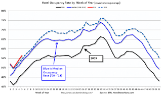 Hotel Occupancy Rate