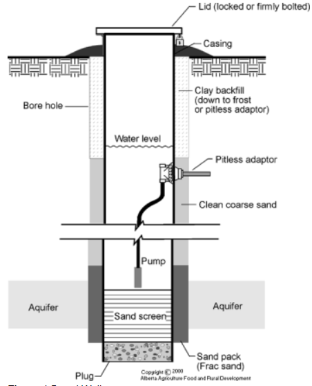 Green Risks: Types of Water Wells- Bored Wells