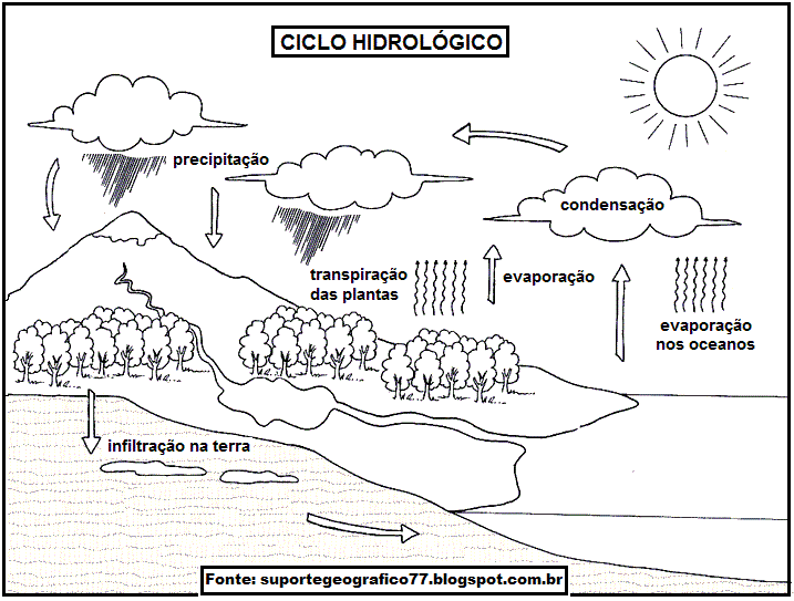 ciclo da Água para colorir suporte geográfico