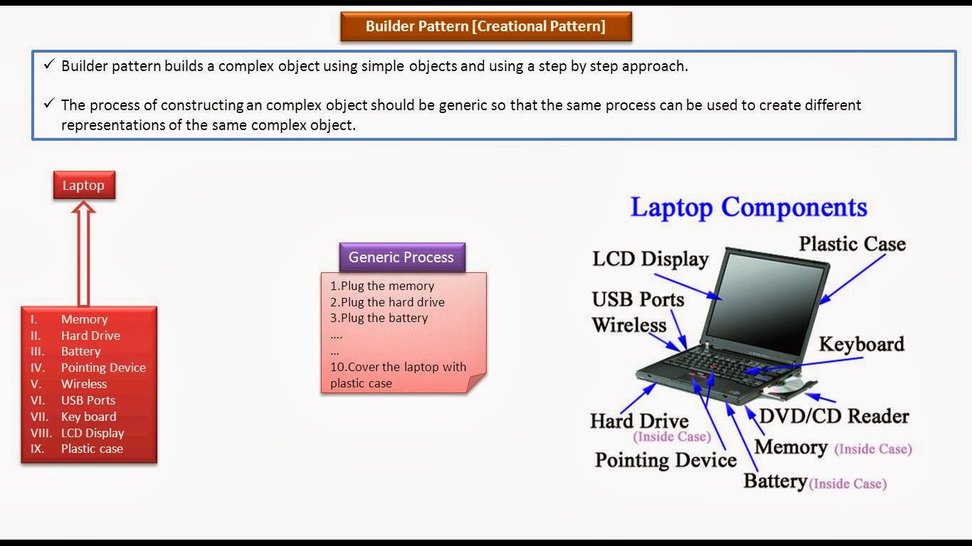 JAVA EE: Builder Design pattern - Introduction