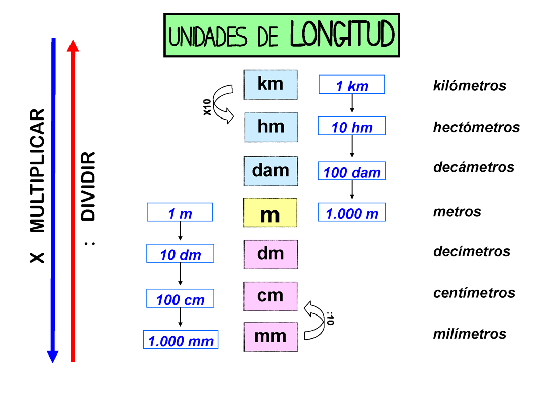 Plantilla Para Aprender Las Unidades De Longitud Como Realizar Las