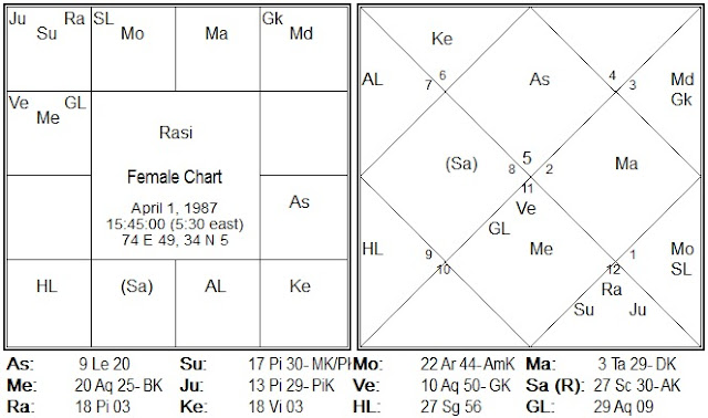 Female%2BChart Rinanubandhan part 2: Understanding Marriage, Karmic bonds and Soulmate relations astrologically