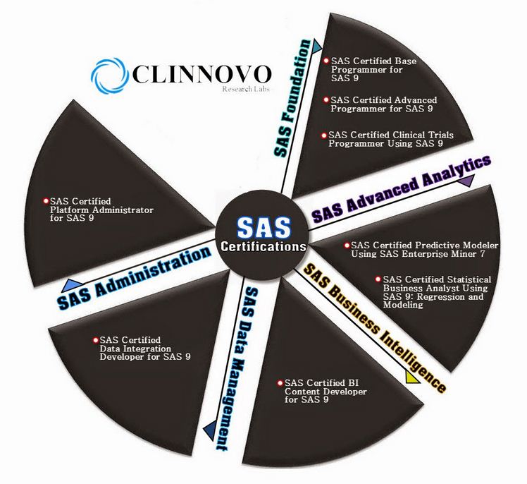 Clinnovo News: Levels of SAS Certification