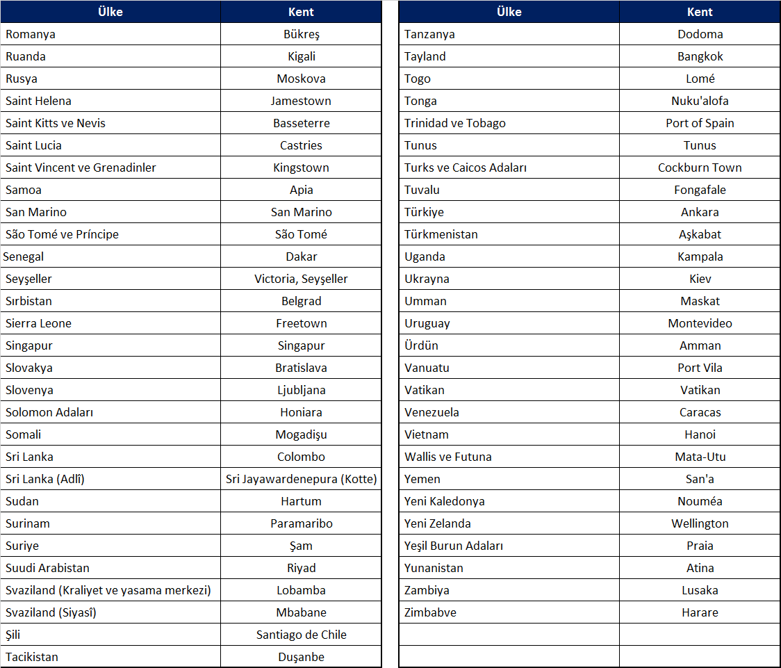 Ülkeler ve başkentleri