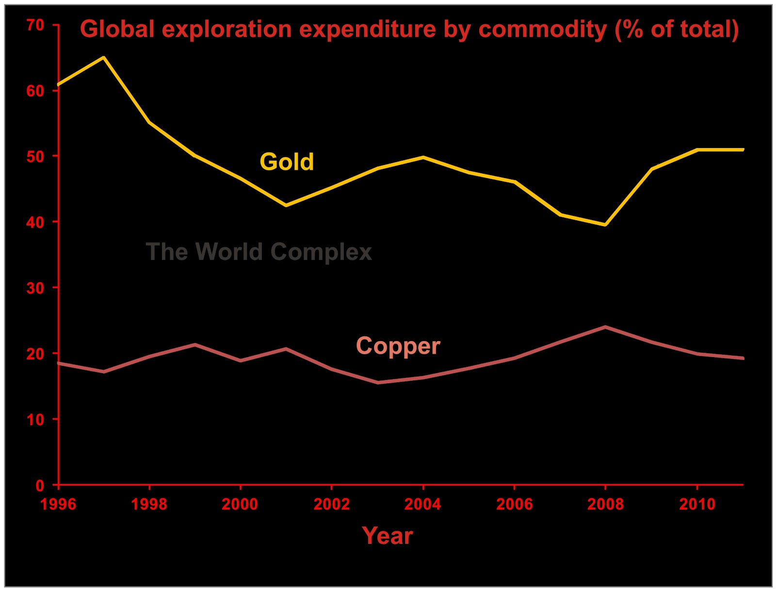 The World Complex: Reflections on market and commodity risks