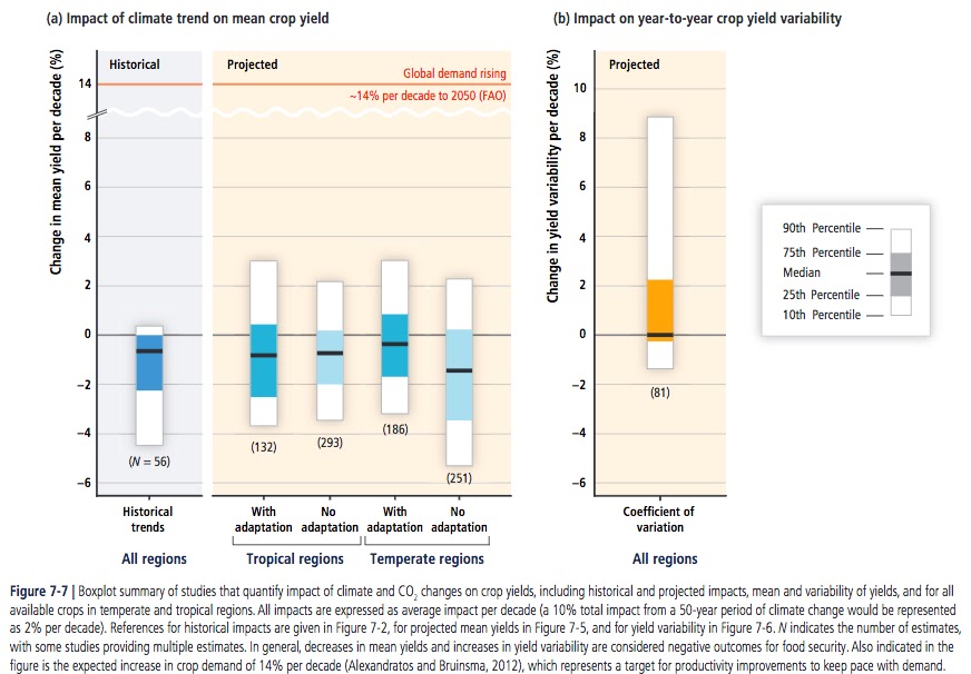 Ideas A Little More on Climate and the Food Supply Biology Diagrams