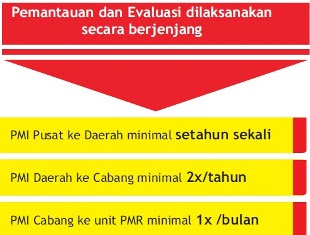 Pemantauan dan Evaluasi Palang Merah Remaja