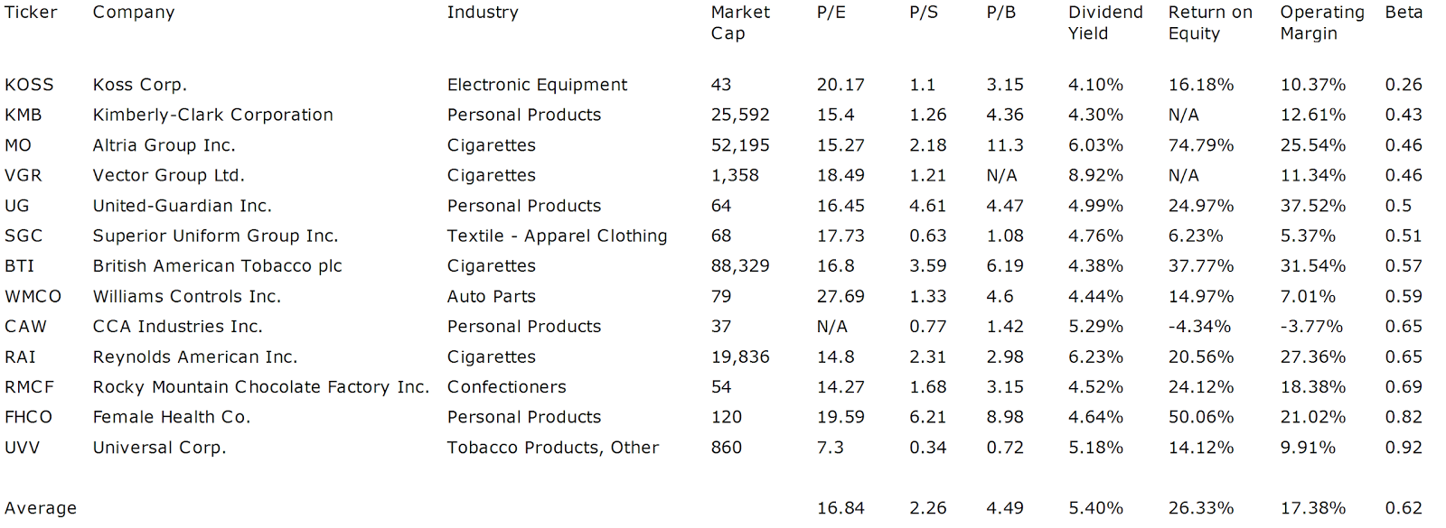 Dividend Yield Stock, Capital, Investment 13 Low Beta Consumer Goods