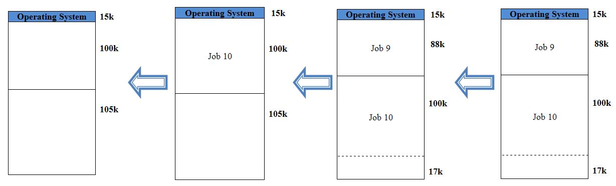 Operating System: Dynamic and Relocatable Dynamic Partition block diagram 80386 