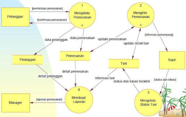 Pengertian Dfd Data Flow Diagram Fungsi Simbol Dan Contohnya Ansori Web