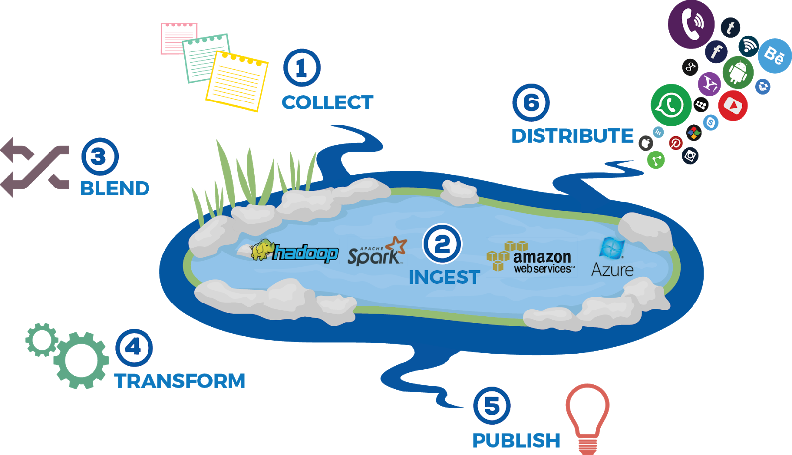 Big Data et agroalimentaire : Modélisation Data Lake