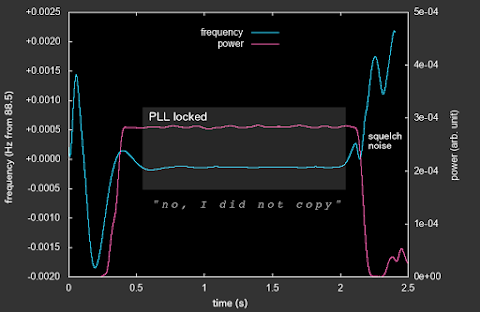 [Image: A graph showing frequency and power, first fluctuating but then both stabilize for a moment, where text says 'PLL locked'. Caption says 'No, I did not copy'.]