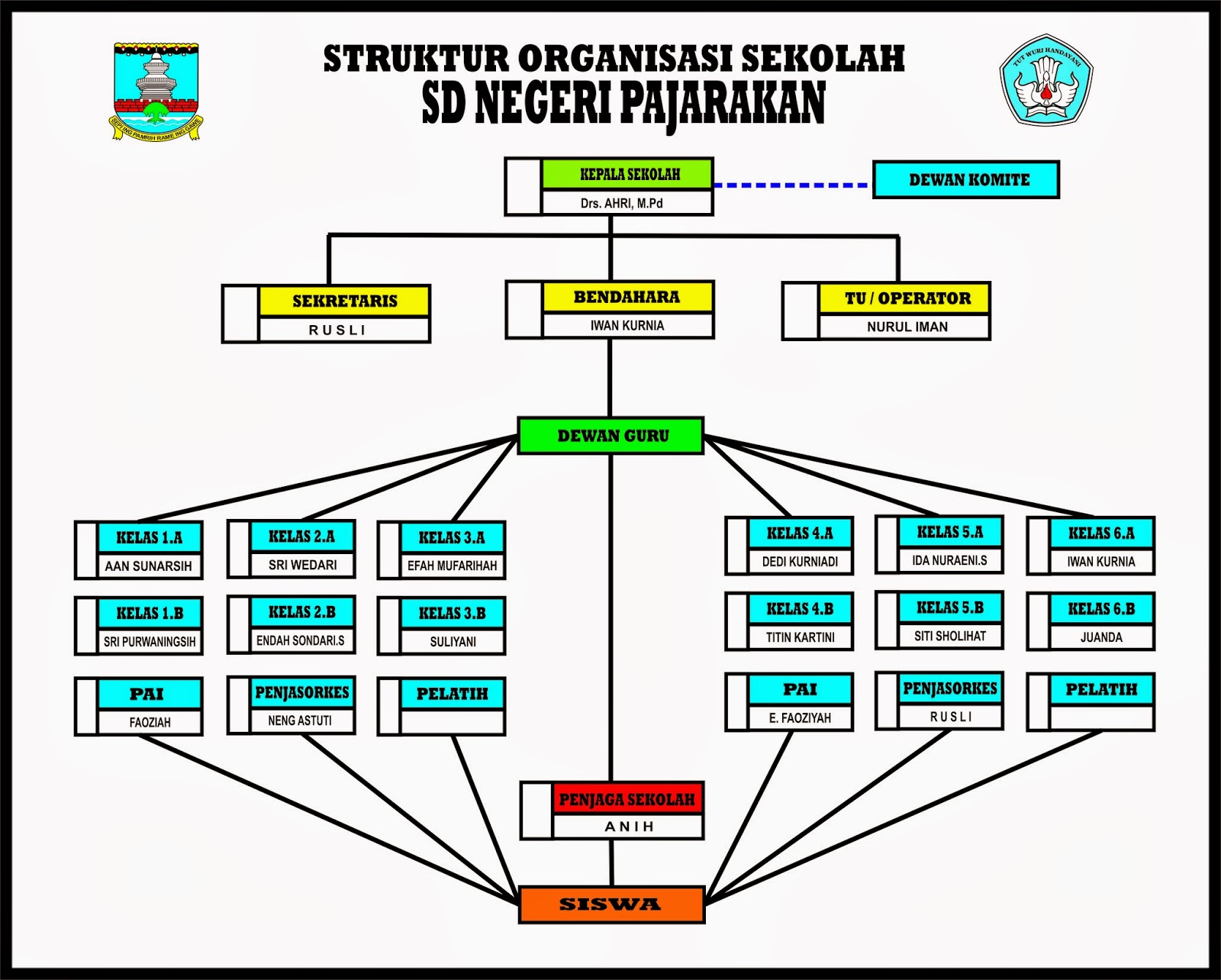 Struktur Sekolah - SDN PAJARAKAN - PETIR