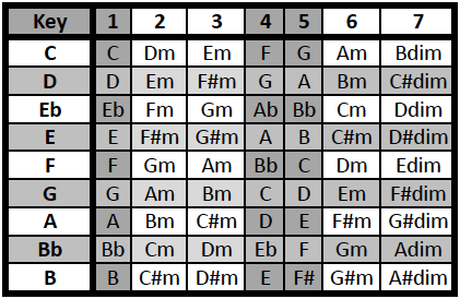 Worship Warehouse: Numbers Chart - Nashville Number System