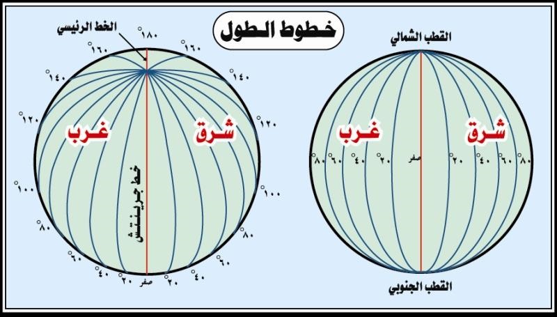 خطوط الطول و دوائر العرض