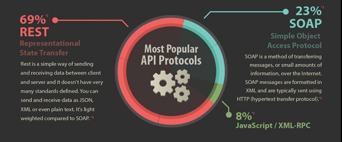 What is API